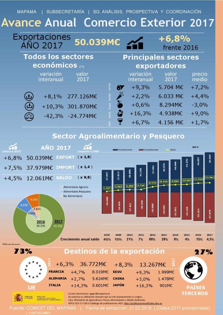 España cuarto país exportador comunitario de mercancías agroalimentarias