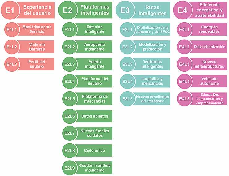 El Plan de Innovación para el Transporte 2017 - 2020