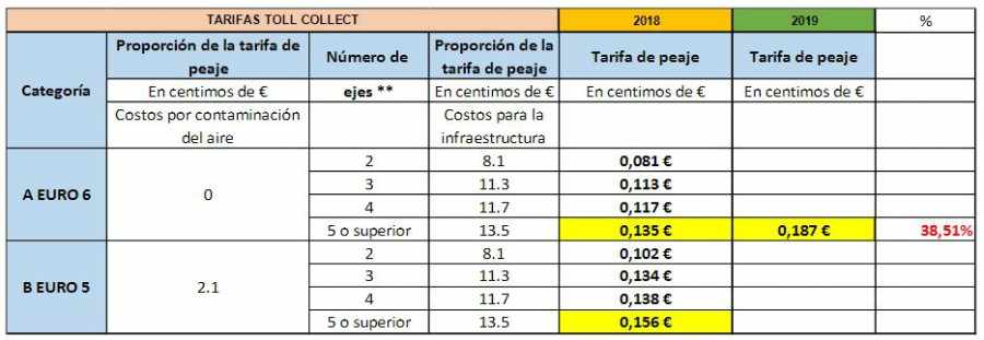 Alemania aumenta los kilómetros de peaje y el precio a partir del 1 de julio