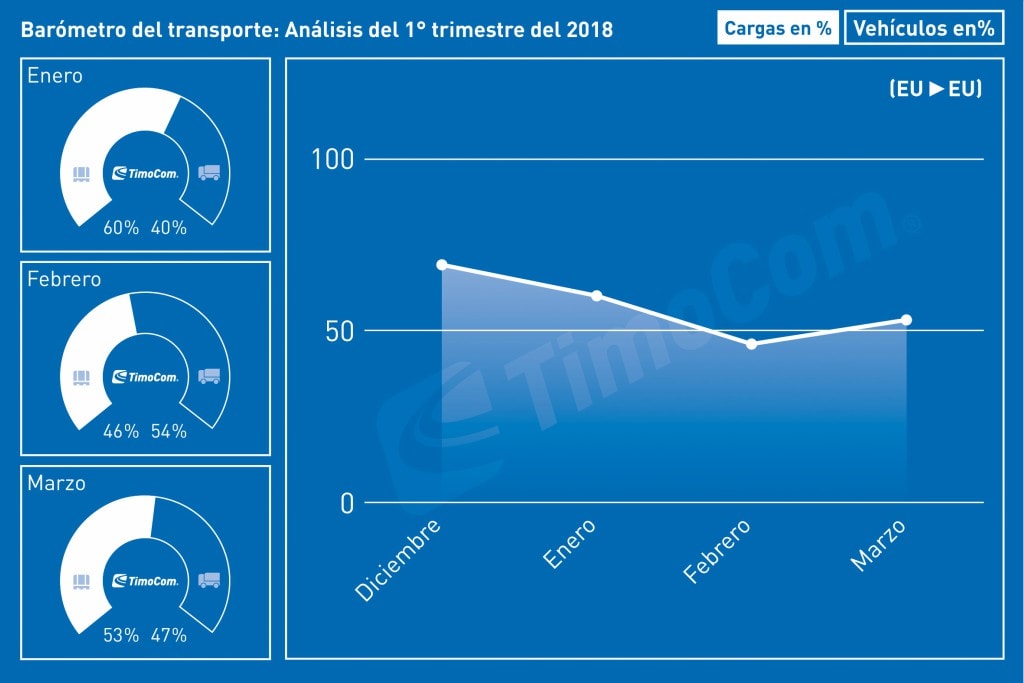 La demanda de camiones en Europa supera por primera vez las capacidades existentes