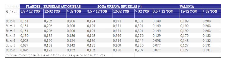 Belgica sube los peajes un 1,1 % a partir del 1 de julio 