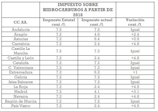 Los impuestos sobre los hidrocarburos cambiarán a partir del 1 de enero