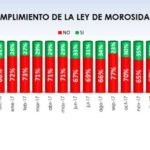 La morosidad en el transporte se mantiene en los 81 días en junio