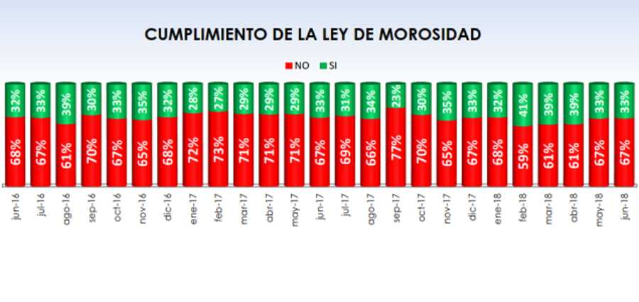 La morosidad en el transporte se mantiene en los 81 días en junio