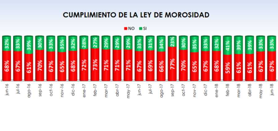 La morosidad en el transporte se mantiene en los 81 días en junio