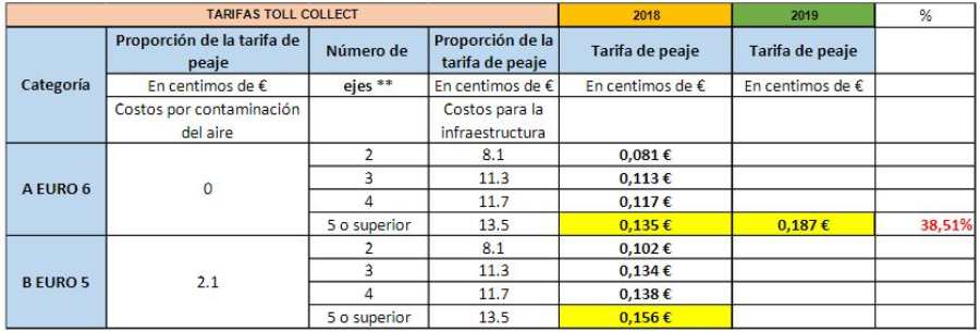 Tarifas peajes Alemania 2019