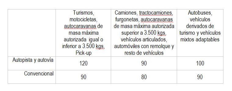 Nuevos límites de velocidad en carreteras convencionales a partir del 1 de enero de 2019